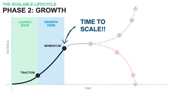 Momentum is the tipping point: where traction turns into exponential growth or fades into stagnation. Scaling at the right time determines the path forward.