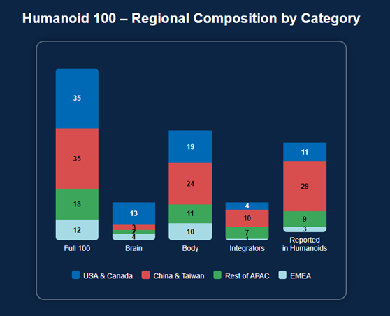 Companies reported to be working on humanoids Source: Morgan Stanley Research, Humanoids.