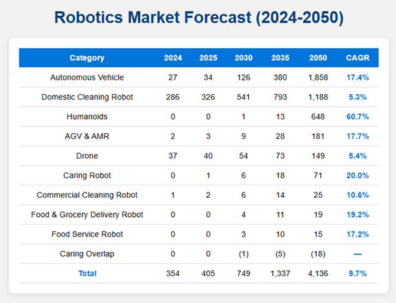 Robot Unit Number (Millons), Forecast by Type. Source: CitiGPS