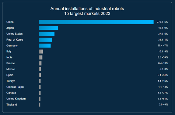 Expressed in thousands of units. Source: World Robotics 2024 (IFR).