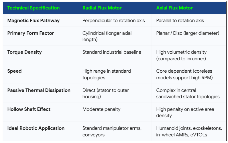 Technical Specification Comparison Radial Flux Motors vs Axial Flux Motor.