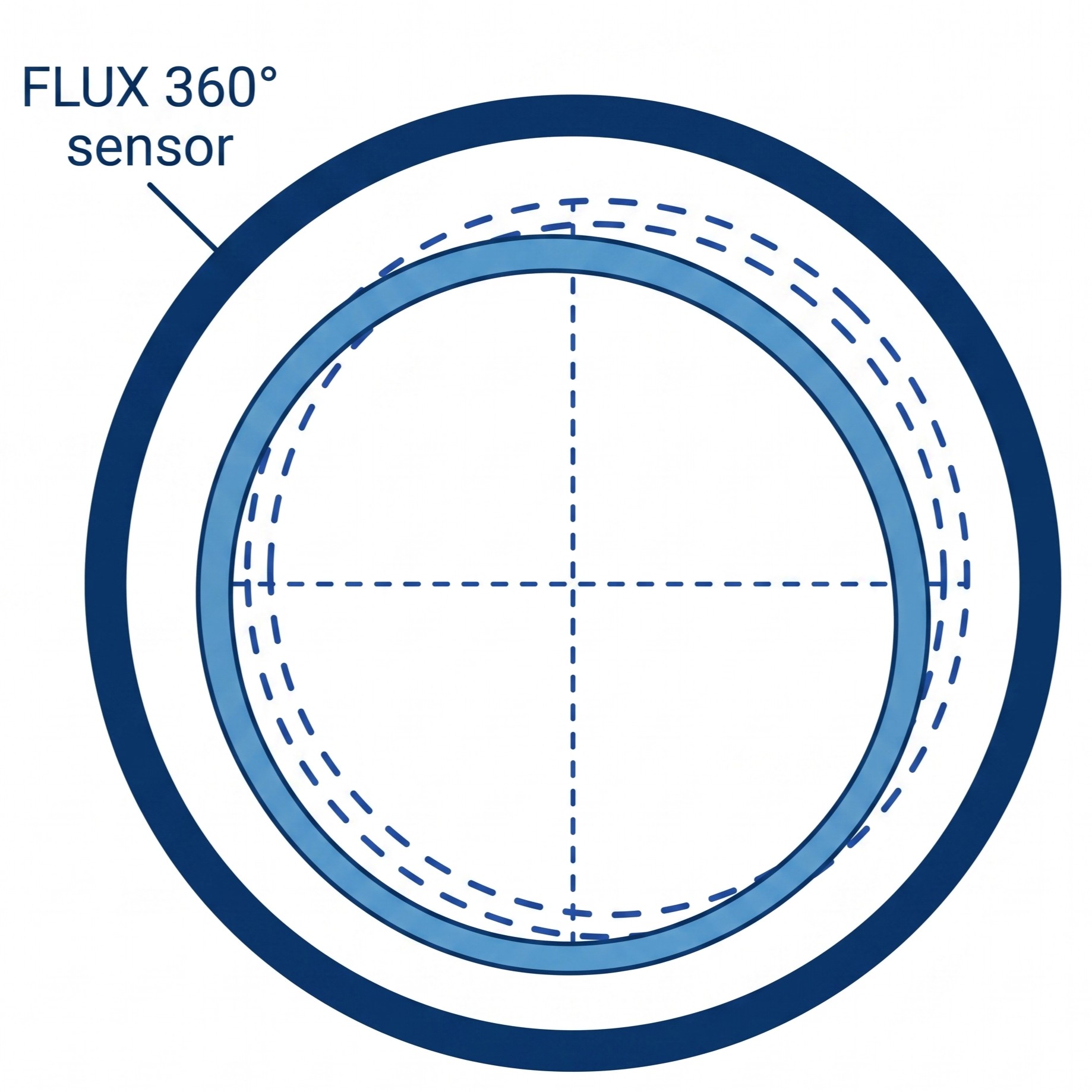 360° Holistic Scanning